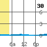 Point Barrow tide chart for Sunday, April 30, 2023