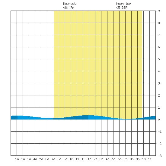 Point Barrow tide chart for Monday, April 3, 2023