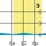 Point Barrow tide chart for Monday, April 3, 2023