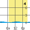 Point Barrow tide chart for Tuesday, April 4, 2023
