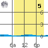 Point Barrow tide chart for Wednesday, April 5, 2023