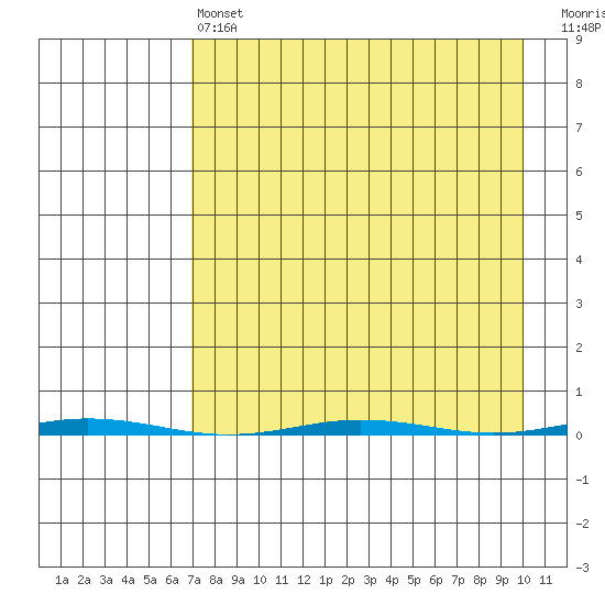 Point Barrow tide chart for Thursday, April 6, 2023