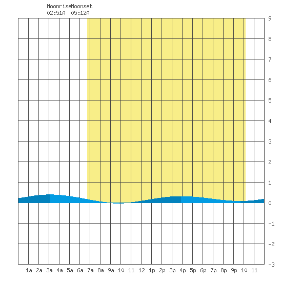Point Barrow tide chart for Saturday, April 8, 2023