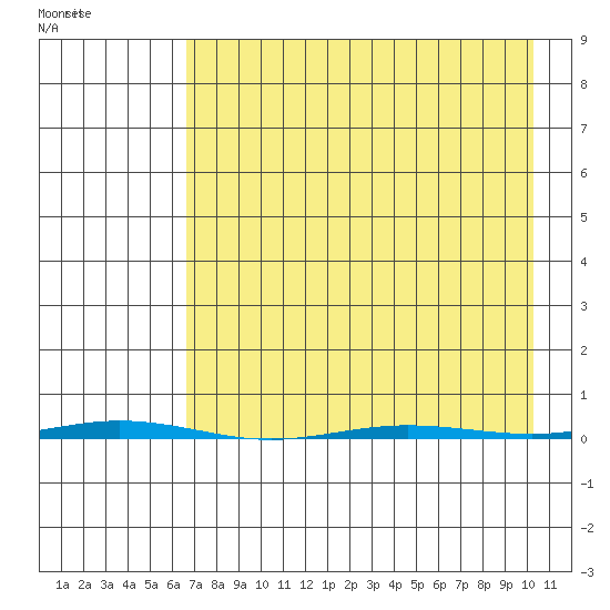 Point Barrow tide chart for Sunday, April 9, 2023