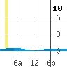 Point Barrow tide chart for Wednesday, May 10, 2023