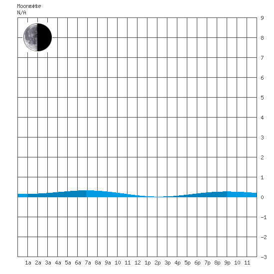 Point Barrow tide chart for Friday, May 12, 2023