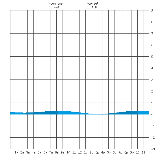 Point Barrow tide chart for Saturday, May 13, 2023