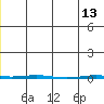 Point Barrow tide chart for Saturday, May 13, 2023
