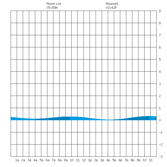 Point Barrow tide chart for Sunday, May 14, 2023