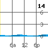 Point Barrow tide chart for Sunday, May 14, 2023