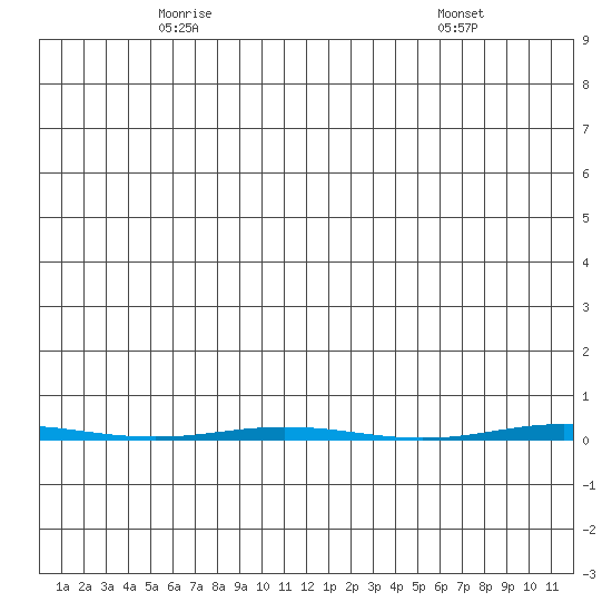 Point Barrow tide chart for Monday, May 15, 2023