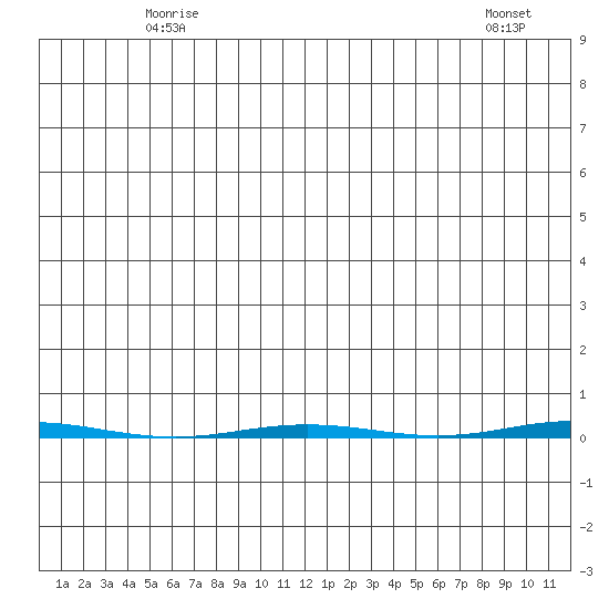 Point Barrow tide chart for Tuesday, May 16, 2023