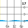 Point Barrow tide chart for Wednesday, May 17, 2023