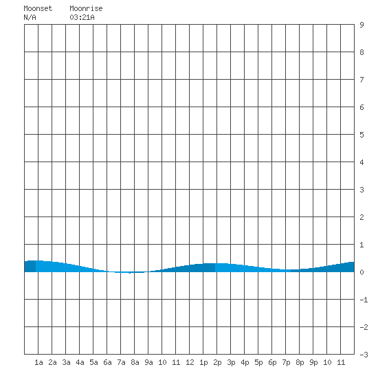 Point Barrow tide chart for Thursday, May 18, 2023