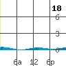 Point Barrow tide chart for Thursday, May 18, 2023