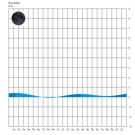 Point Barrow tide chart for Friday, May 19, 2023
