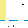Point Barrow tide chart for Monday, May 1, 2023