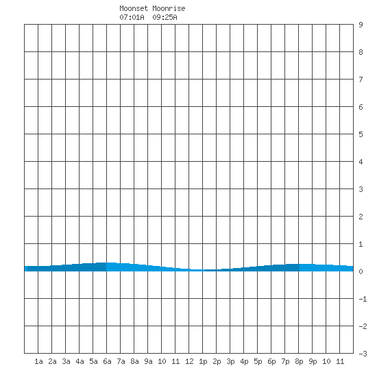 Point Barrow tide chart for Friday, May 26, 2023