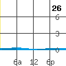 Point Barrow tide chart for Friday, May 26, 2023