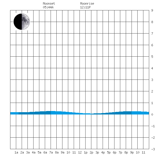 Point Barrow tide chart for Saturday, May 27, 2023