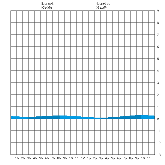 Point Barrow tide chart for Sunday, May 28, 2023