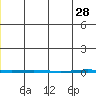 Point Barrow tide chart for Sunday, May 28, 2023