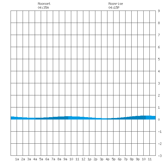 Point Barrow tide chart for Monday, May 29, 2023
