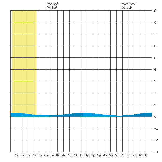 Point Barrow tide chart for Tuesday, May 2, 2023
