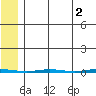 Point Barrow tide chart for Tuesday, May 2, 2023