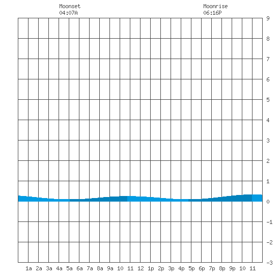 Point Barrow tide chart for Tuesday, May 30, 2023