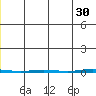 Point Barrow tide chart for Tuesday, May 30, 2023