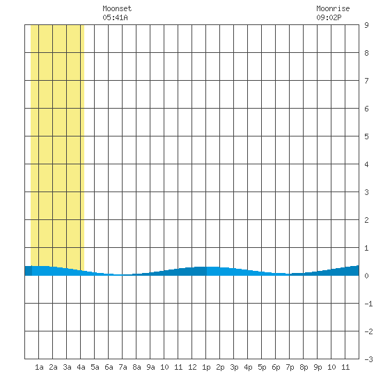 Point Barrow tide chart for Wednesday, May 3, 2023