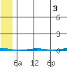 Point Barrow tide chart for Wednesday, May 3, 2023