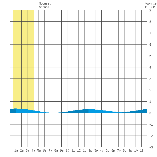 Point Barrow tide chart for Thursday, May 4, 2023