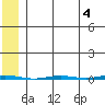 Point Barrow tide chart for Thursday, May 4, 2023