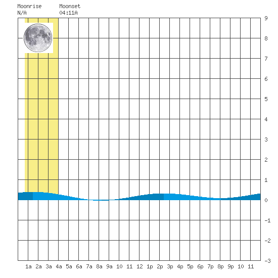 Point Barrow tide chart for Friday, May 5, 2023
