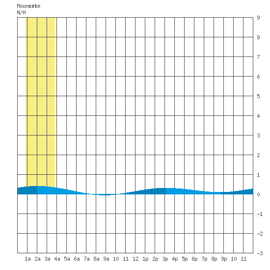 Point Barrow tide chart for Saturday, May 6, 2023