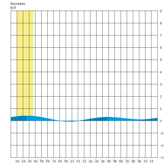 Point Barrow tide chart for Sunday, May 7, 2023