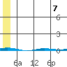 Point Barrow tide chart for Sunday, May 7, 2023
