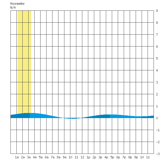 Point Barrow tide chart for Monday, May 8, 2023