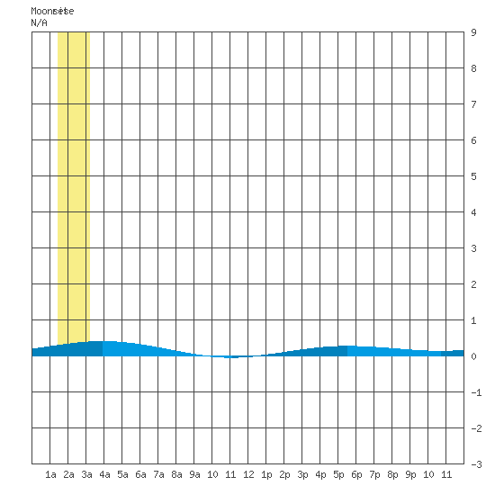Point Barrow tide chart for Tuesday, May 9, 2023