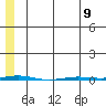 Point Barrow tide chart for Tuesday, May 9, 2023