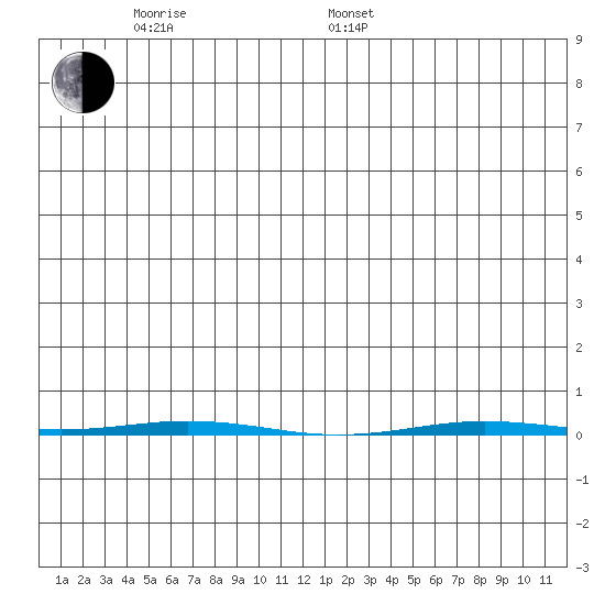 Point Barrow tide chart for Saturday, June 10, 2023