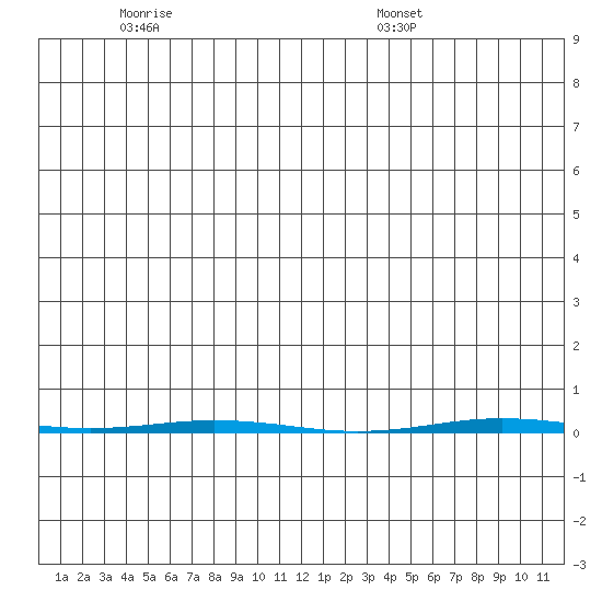 Point Barrow tide chart for Sunday, June 11, 2023