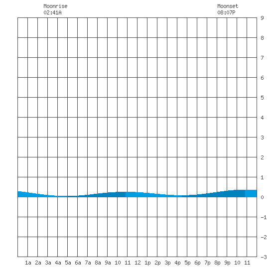 Point Barrow tide chart for Tuesday, June 13, 2023