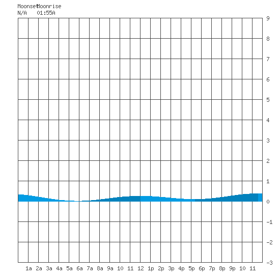Point Barrow tide chart for Wednesday, June 14, 2023