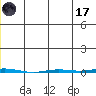 Point Barrow tide chart for Saturday, June 17, 2023