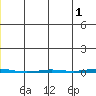 Point Barrow tide chart for Thursday, June 1, 2023