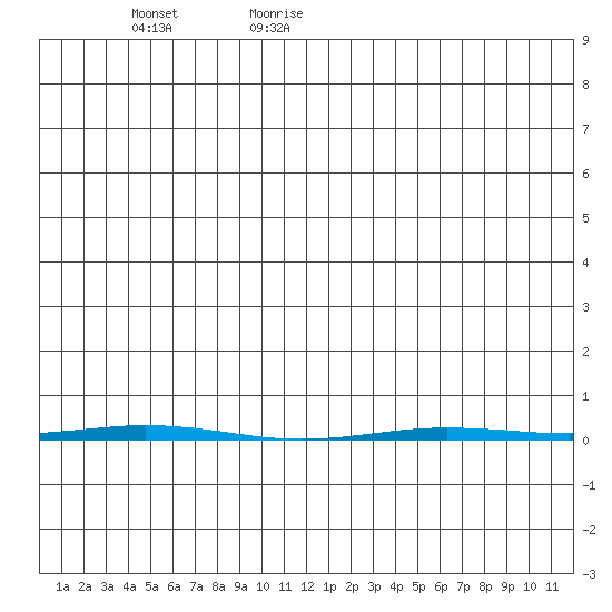 Point Barrow tide chart for Friday, June 23, 2023