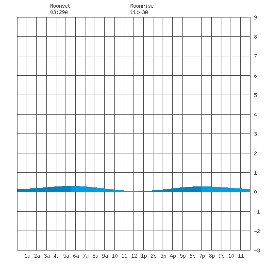 Point Barrow tide chart for Saturday, June 24, 2023